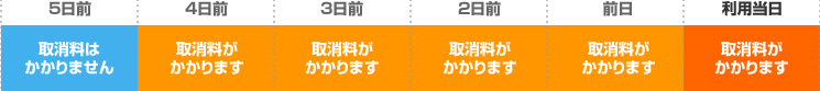 申込の取消料の表（4日前からは取消料金がかかります）